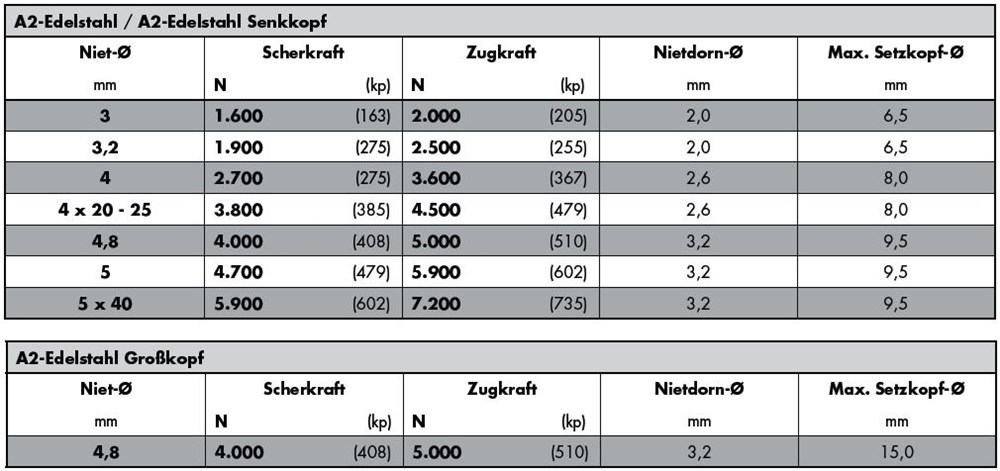 St Blindklinknagels Gesipa Rvs 4 X 8 Smit Maassluis Bv